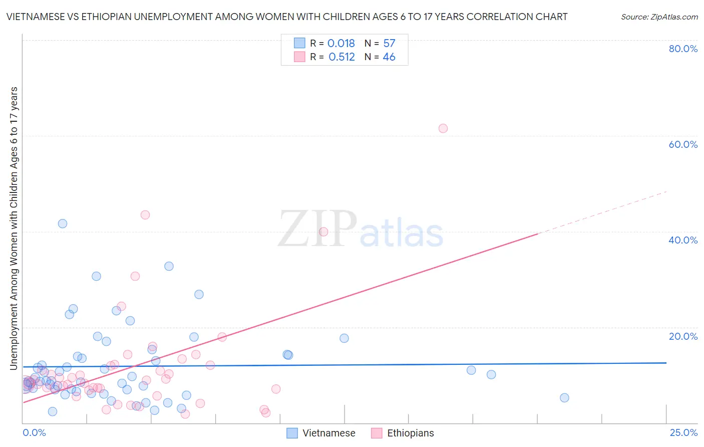 Vietnamese vs Ethiopian Unemployment Among Women with Children Ages 6 to 17 years