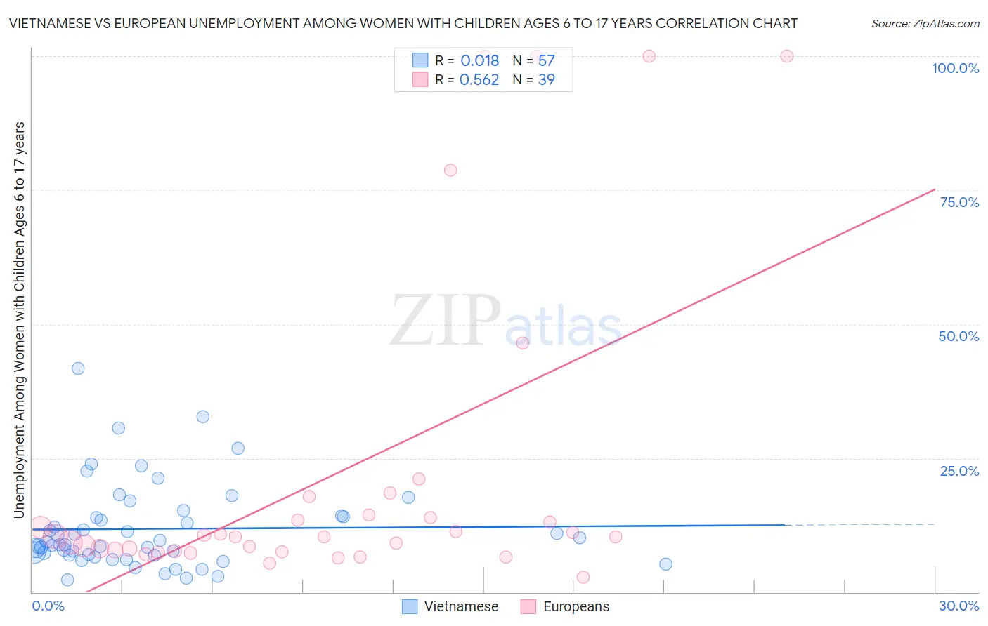 Vietnamese vs European Unemployment Among Women with Children Ages 6 to 17 years
