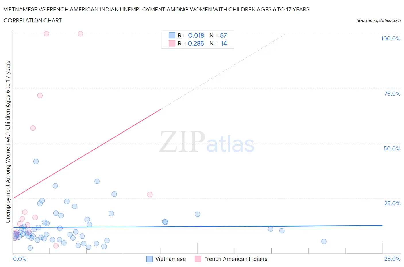 Vietnamese vs French American Indian Unemployment Among Women with Children Ages 6 to 17 years