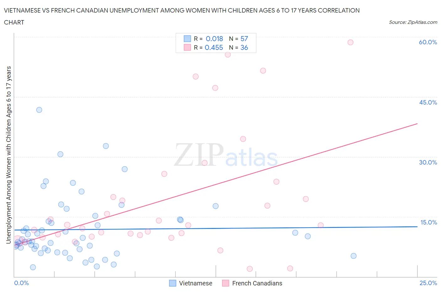 Vietnamese vs French Canadian Unemployment Among Women with Children Ages 6 to 17 years