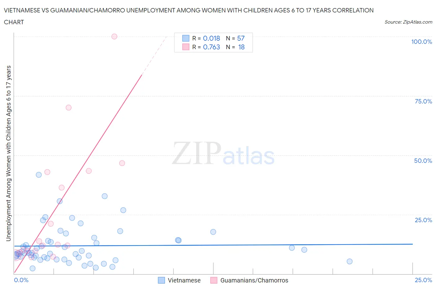 Vietnamese vs Guamanian/Chamorro Unemployment Among Women with Children Ages 6 to 17 years