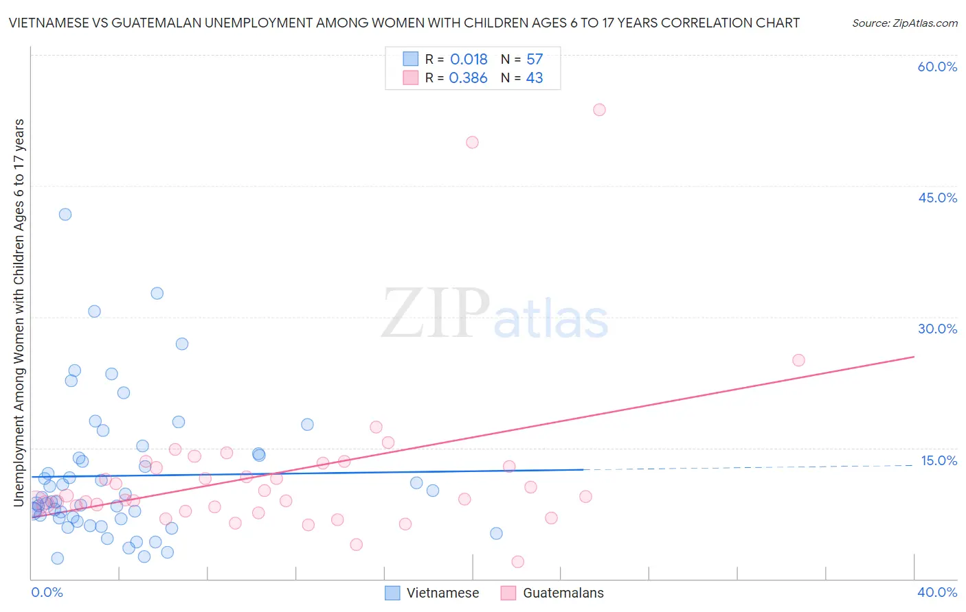 Vietnamese vs Guatemalan Unemployment Among Women with Children Ages 6 to 17 years