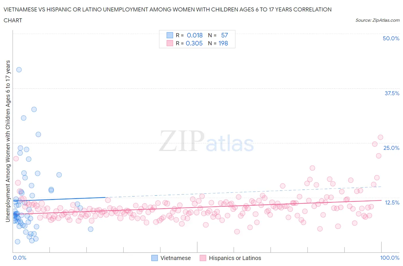 Vietnamese vs Hispanic or Latino Unemployment Among Women with Children Ages 6 to 17 years