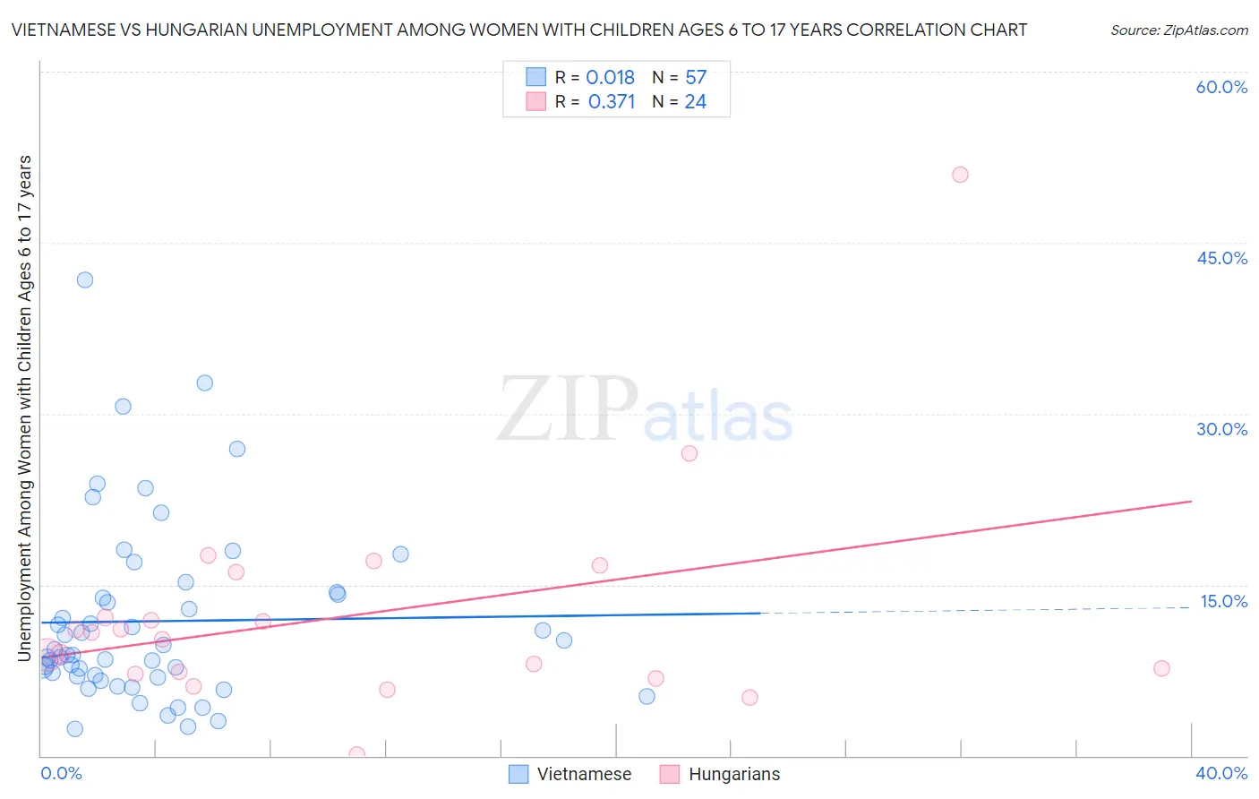 Vietnamese vs Hungarian Unemployment Among Women with Children Ages 6 to 17 years