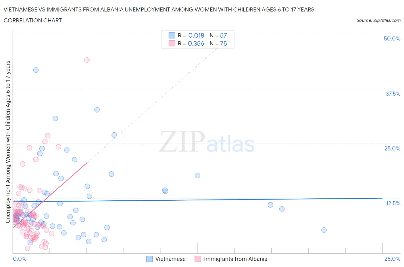 Vietnamese vs Immigrants from Albania Unemployment Among Women with Children Ages 6 to 17 years