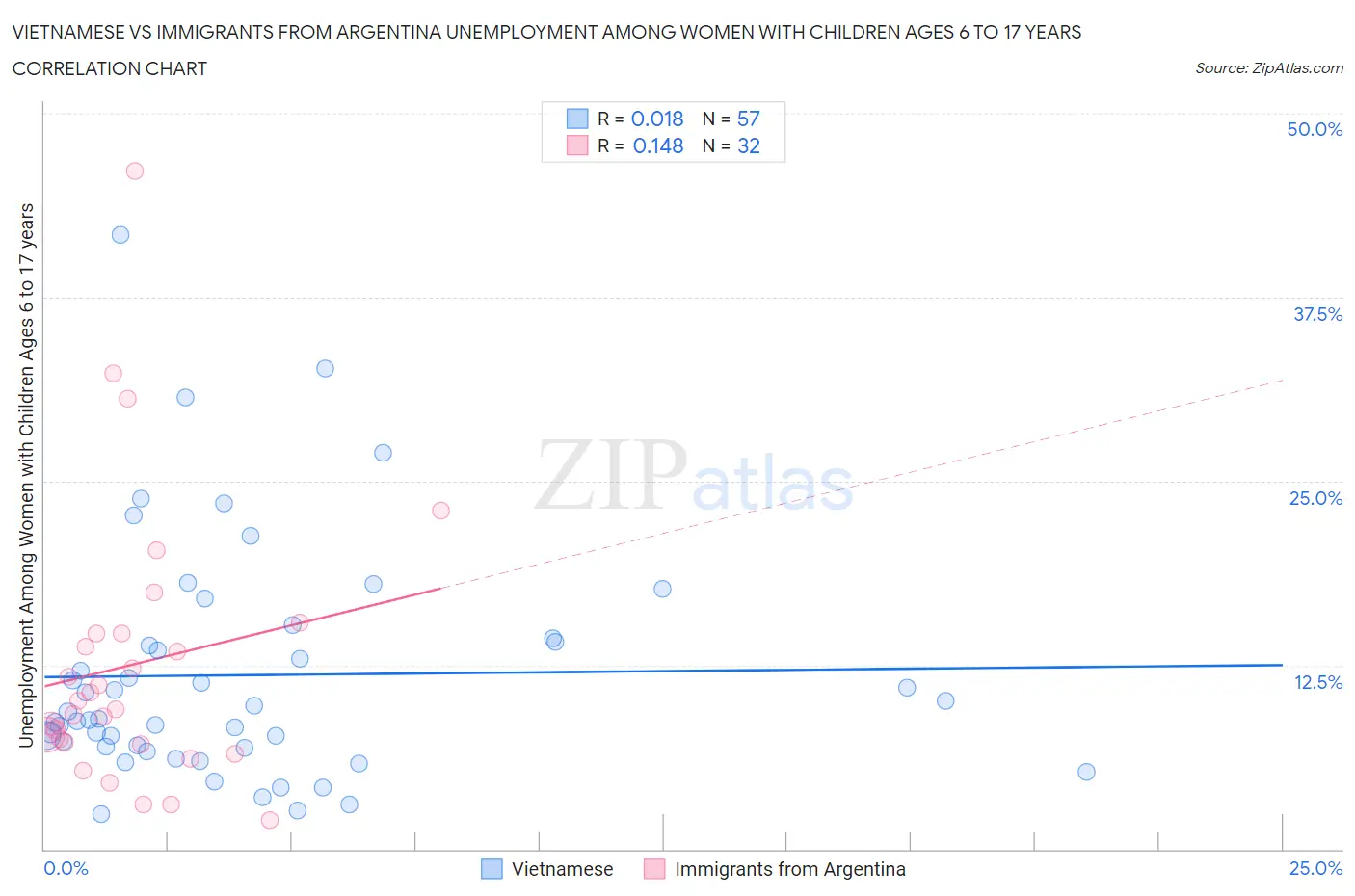 Vietnamese vs Immigrants from Argentina Unemployment Among Women with Children Ages 6 to 17 years