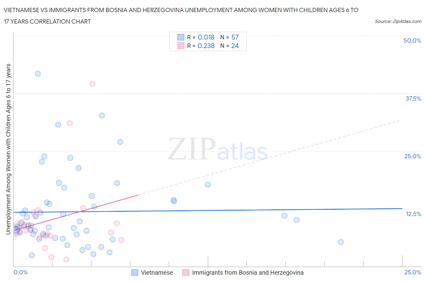 Vietnamese vs Immigrants from Bosnia and Herzegovina Unemployment Among Women with Children Ages 6 to 17 years