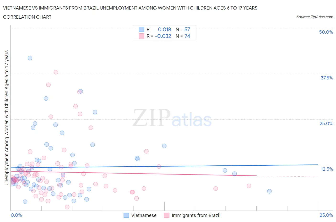 Vietnamese vs Immigrants from Brazil Unemployment Among Women with Children Ages 6 to 17 years