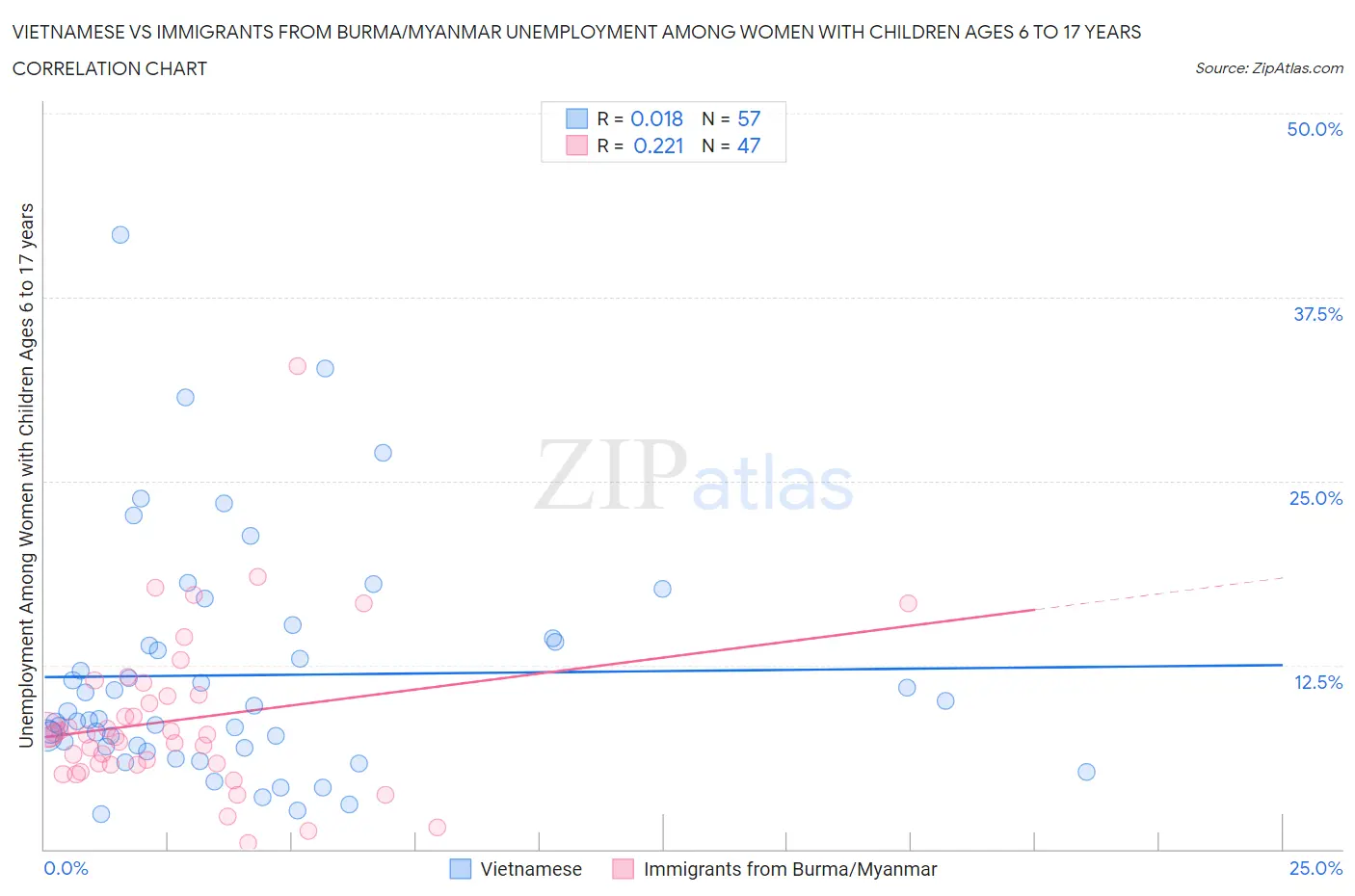 Vietnamese vs Immigrants from Burma/Myanmar Unemployment Among Women with Children Ages 6 to 17 years