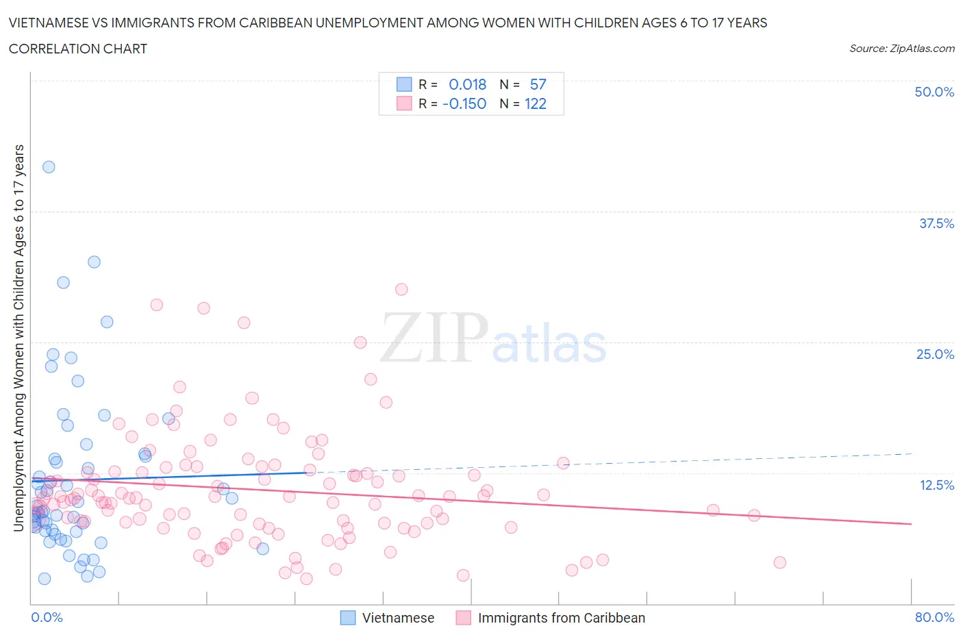 Vietnamese vs Immigrants from Caribbean Unemployment Among Women with Children Ages 6 to 17 years