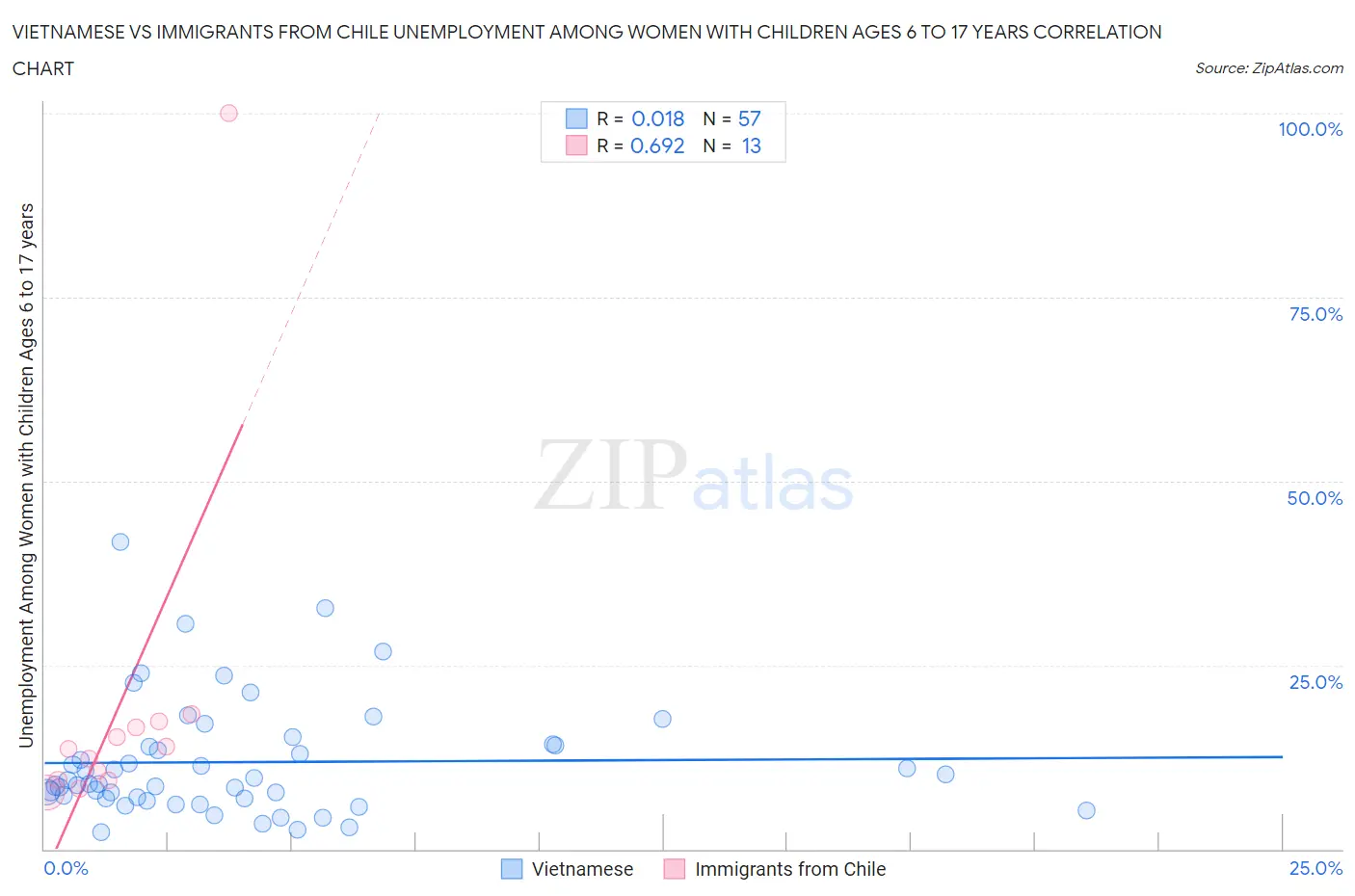 Vietnamese vs Immigrants from Chile Unemployment Among Women with Children Ages 6 to 17 years