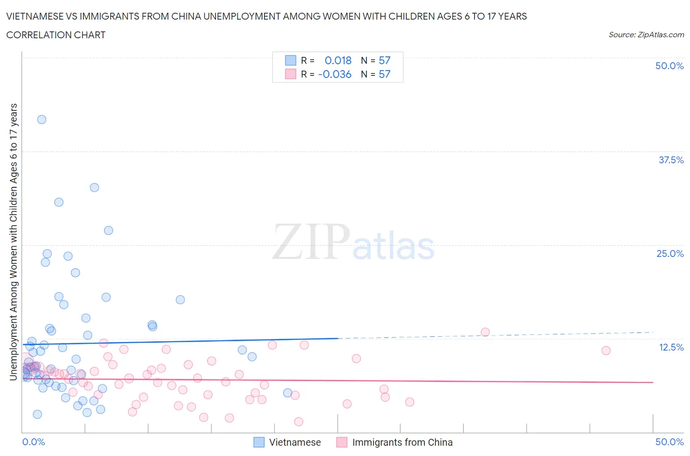 Vietnamese vs Immigrants from China Unemployment Among Women with Children Ages 6 to 17 years