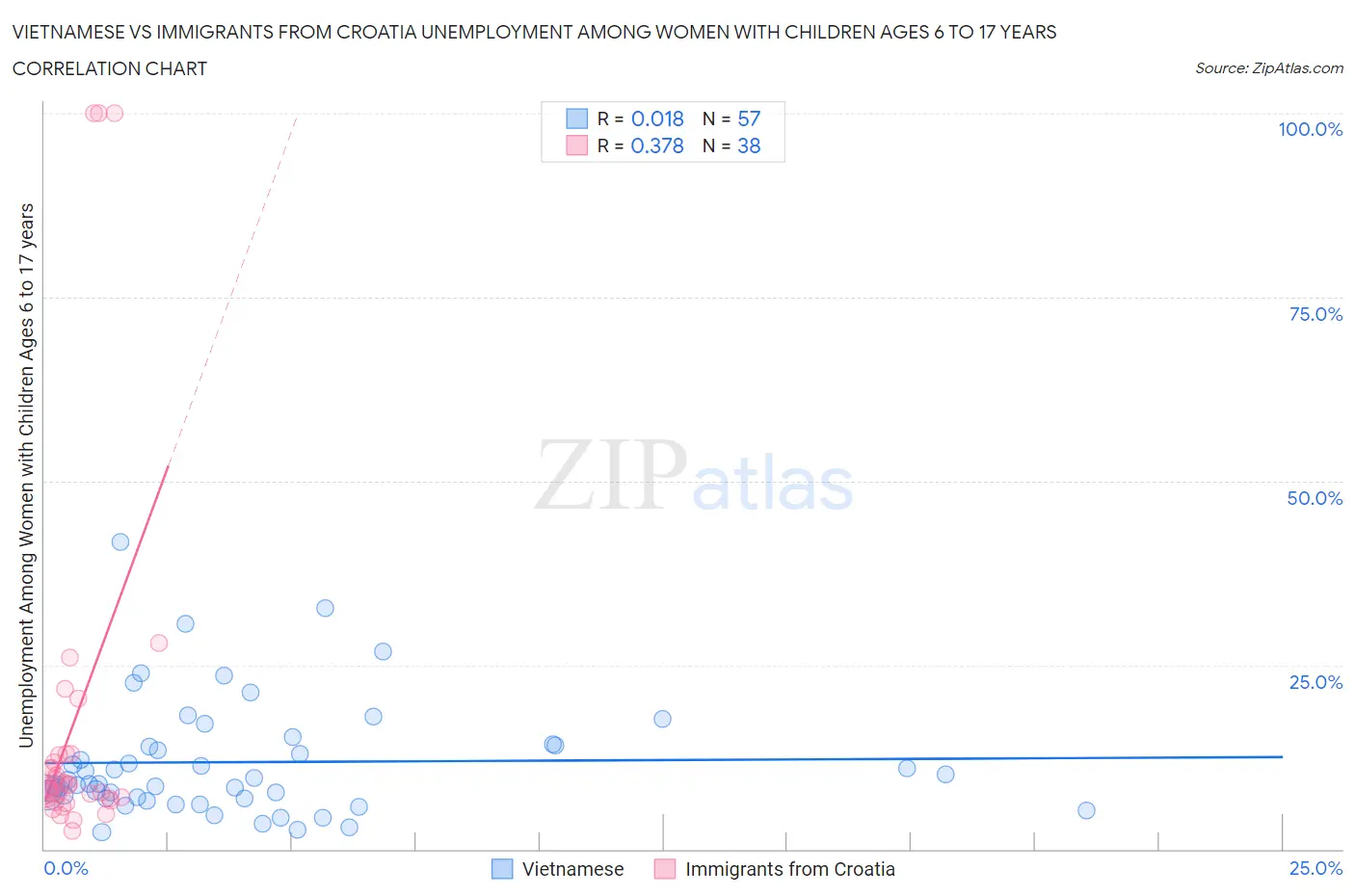 Vietnamese vs Immigrants from Croatia Unemployment Among Women with Children Ages 6 to 17 years