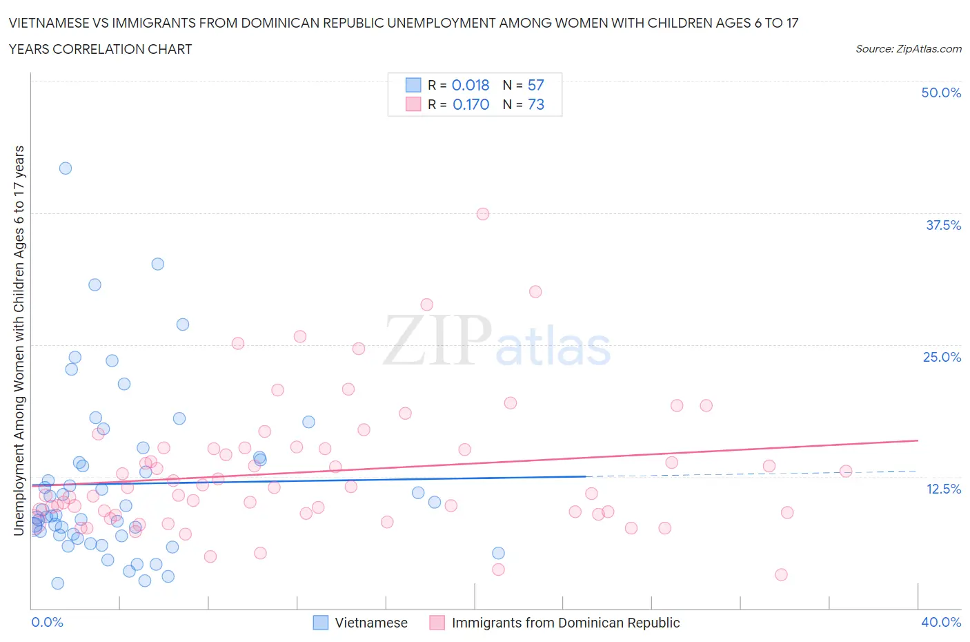 Vietnamese vs Immigrants from Dominican Republic Unemployment Among Women with Children Ages 6 to 17 years