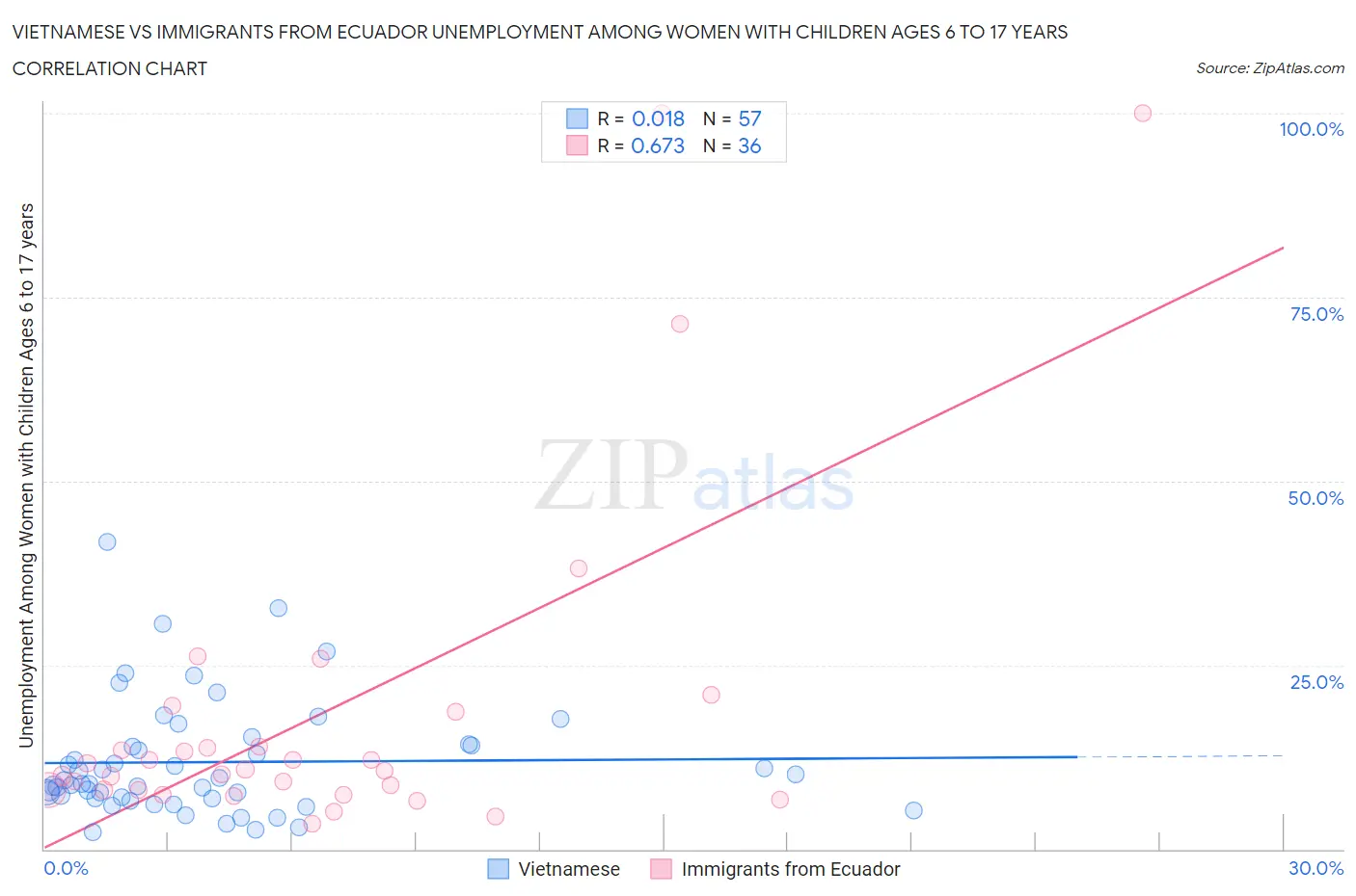 Vietnamese vs Immigrants from Ecuador Unemployment Among Women with Children Ages 6 to 17 years