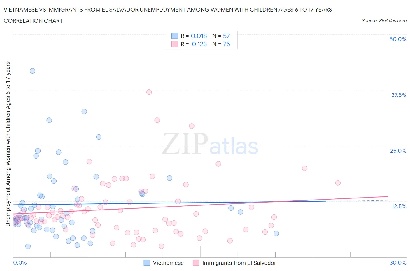 Vietnamese vs Immigrants from El Salvador Unemployment Among Women with Children Ages 6 to 17 years
