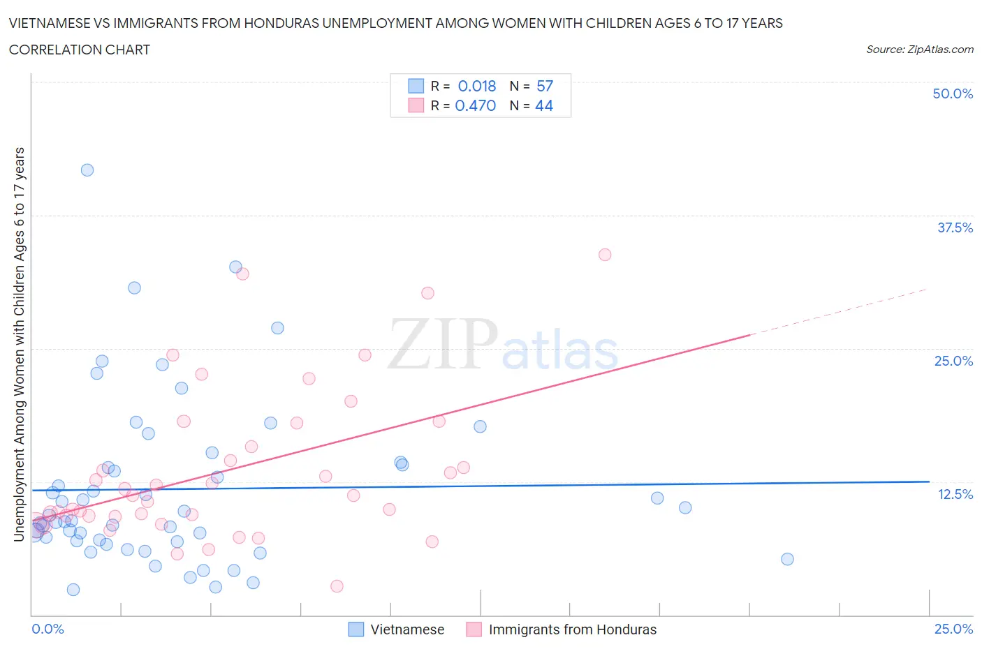 Vietnamese vs Immigrants from Honduras Unemployment Among Women with Children Ages 6 to 17 years