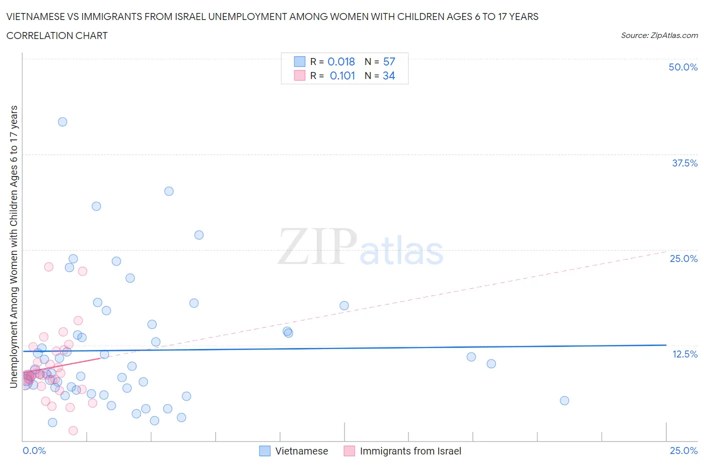 Vietnamese vs Immigrants from Israel Unemployment Among Women with Children Ages 6 to 17 years