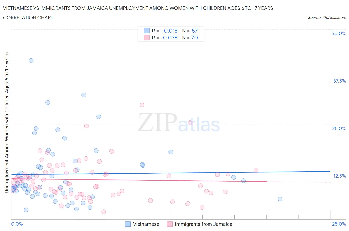 Vietnamese vs Immigrants from Jamaica Unemployment Among Women with Children Ages 6 to 17 years