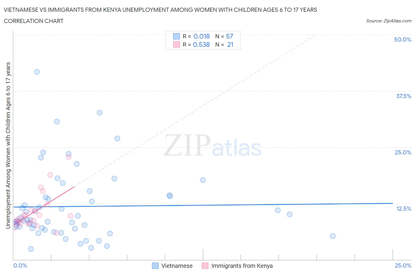 Vietnamese vs Immigrants from Kenya Unemployment Among Women with Children Ages 6 to 17 years