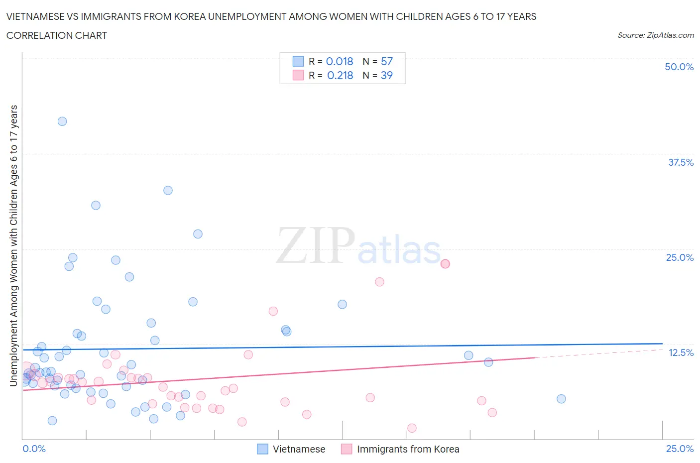 Vietnamese vs Immigrants from Korea Unemployment Among Women with Children Ages 6 to 17 years