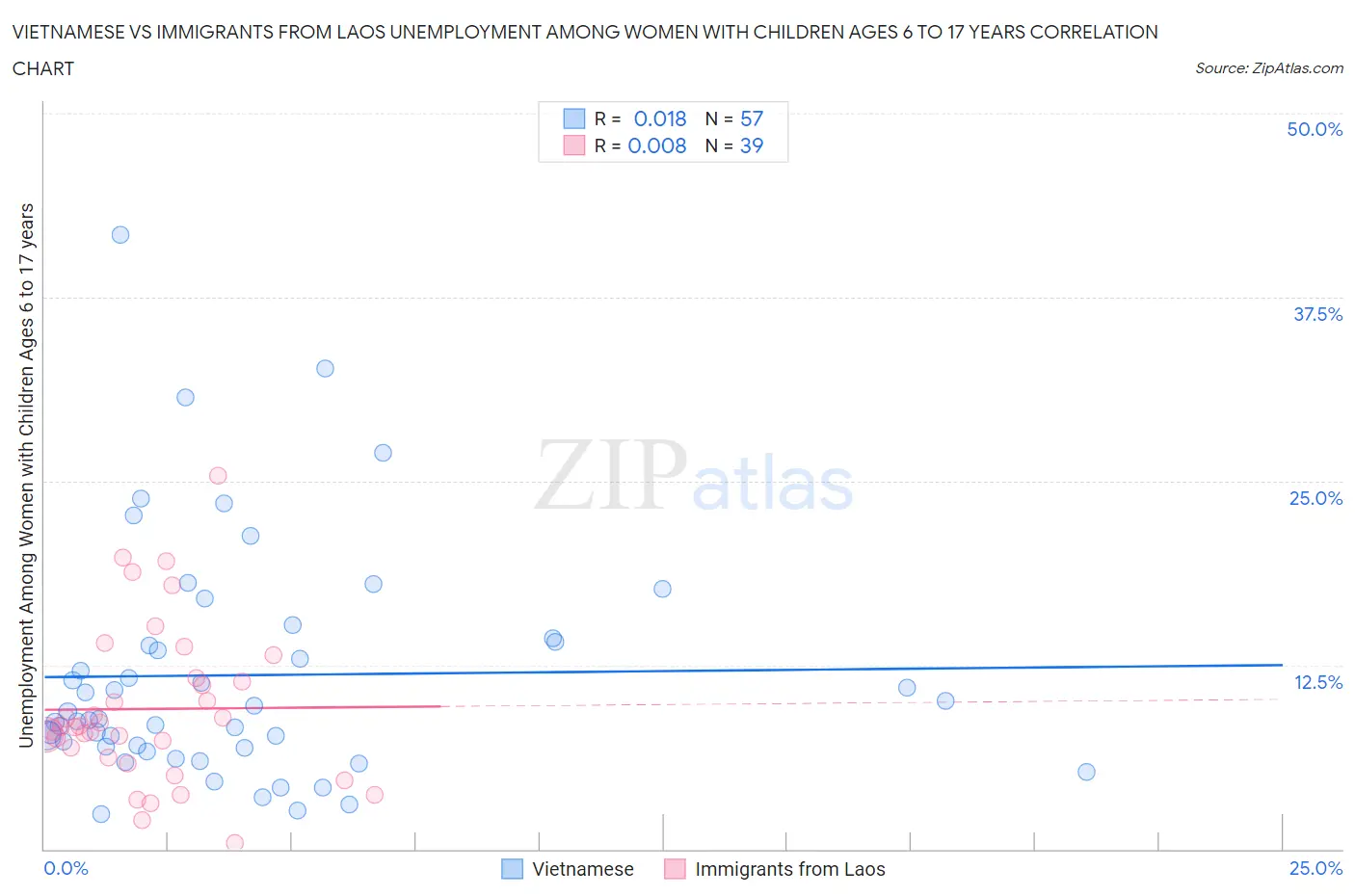 Vietnamese vs Immigrants from Laos Unemployment Among Women with Children Ages 6 to 17 years