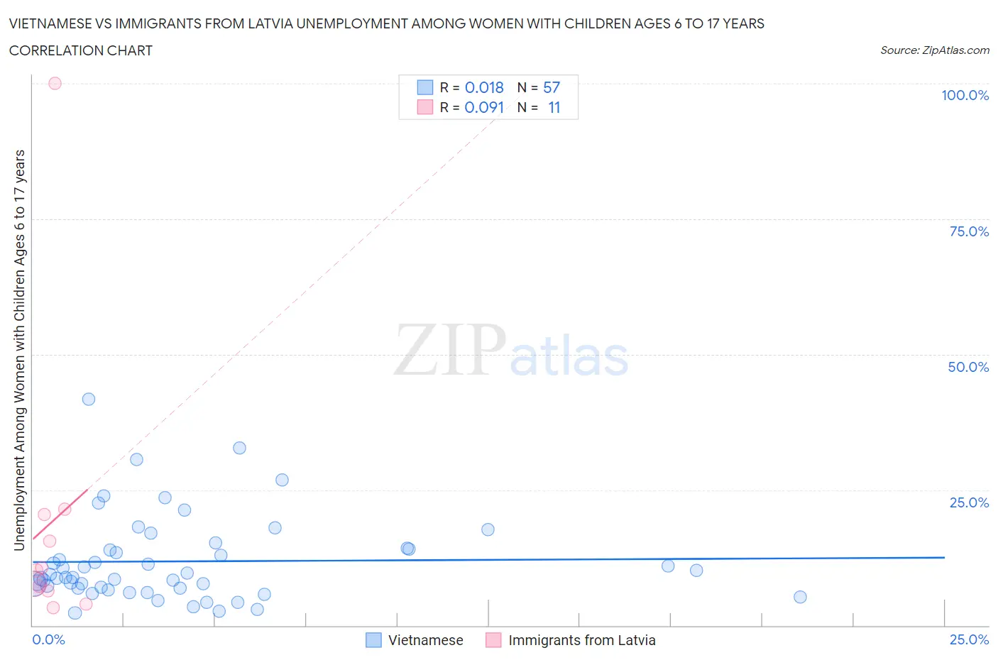 Vietnamese vs Immigrants from Latvia Unemployment Among Women with Children Ages 6 to 17 years