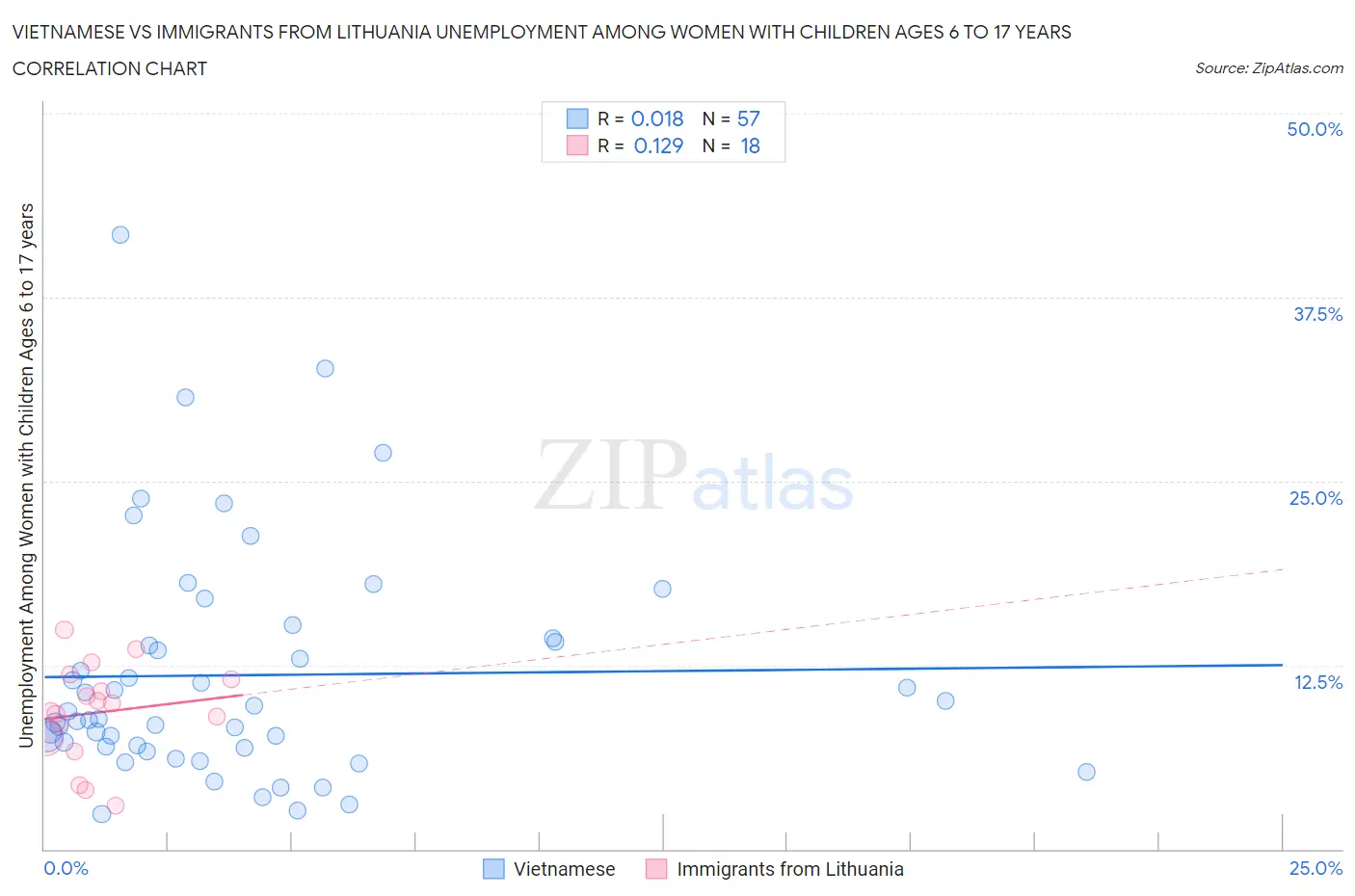 Vietnamese vs Immigrants from Lithuania Unemployment Among Women with Children Ages 6 to 17 years