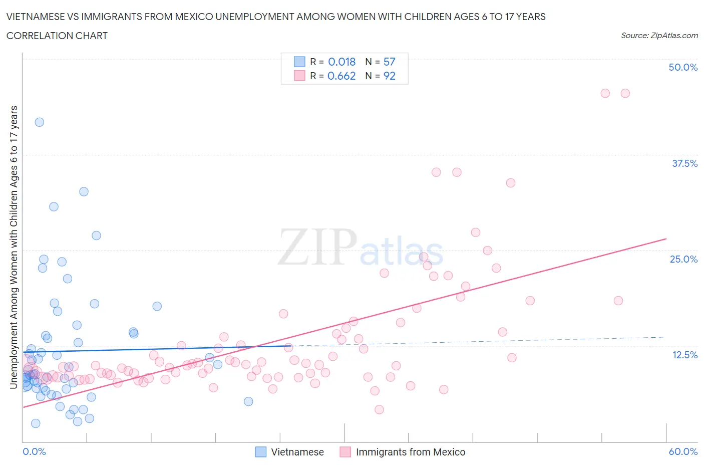 Vietnamese vs Immigrants from Mexico Unemployment Among Women with Children Ages 6 to 17 years