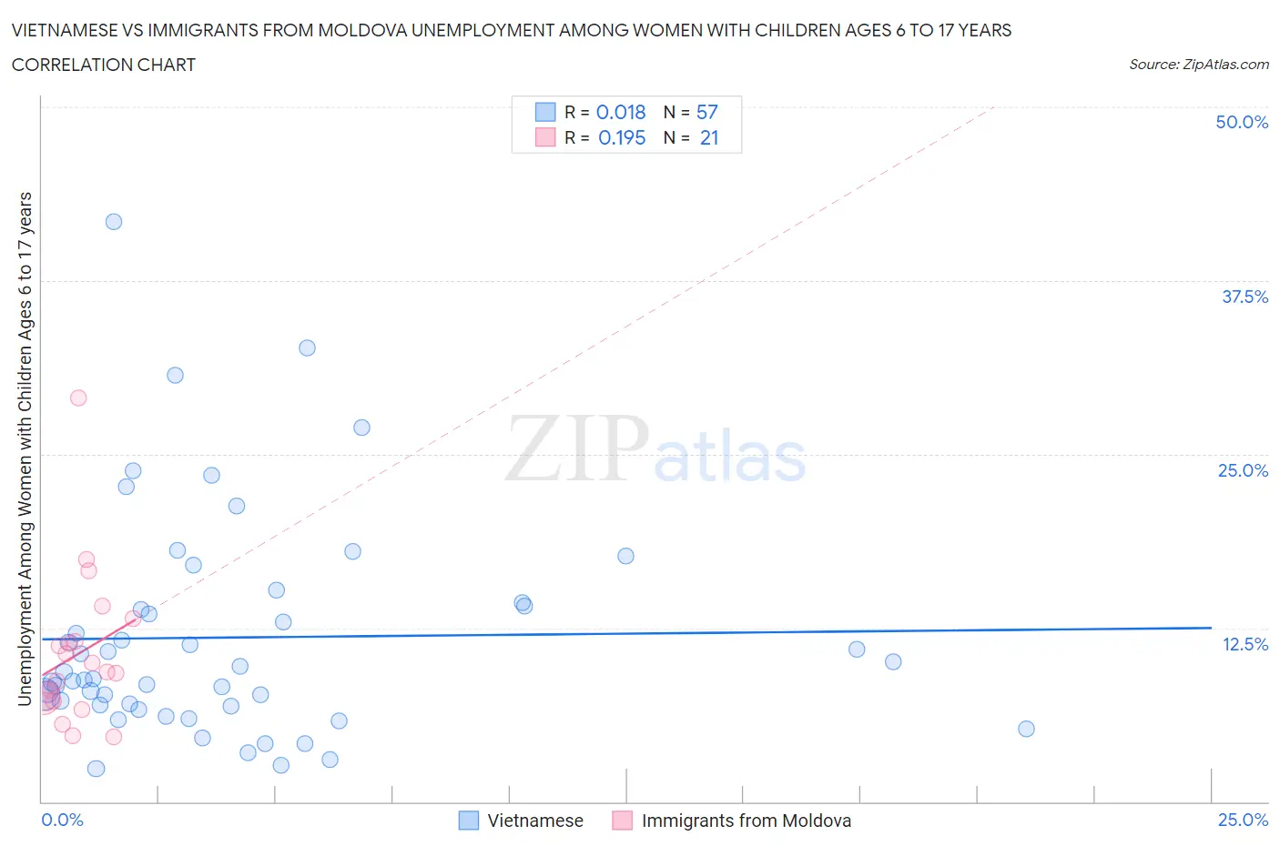 Vietnamese vs Immigrants from Moldova Unemployment Among Women with Children Ages 6 to 17 years