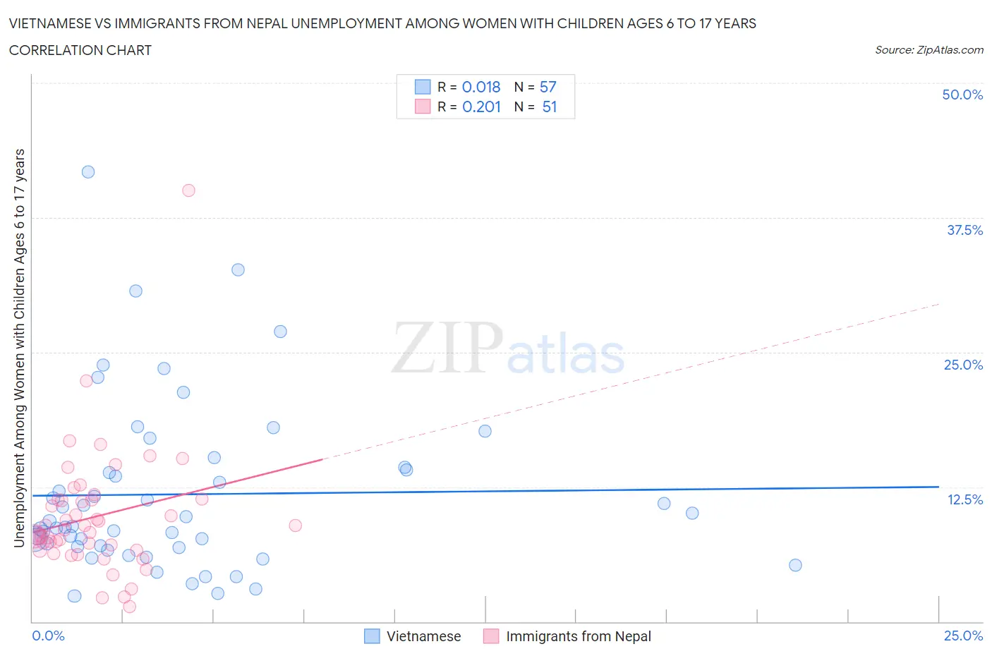 Vietnamese vs Immigrants from Nepal Unemployment Among Women with Children Ages 6 to 17 years