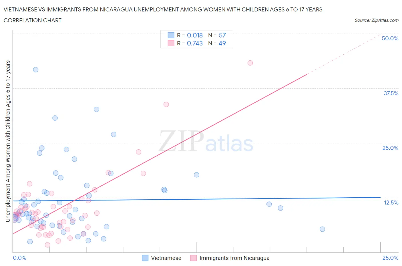 Vietnamese vs Immigrants from Nicaragua Unemployment Among Women with Children Ages 6 to 17 years
