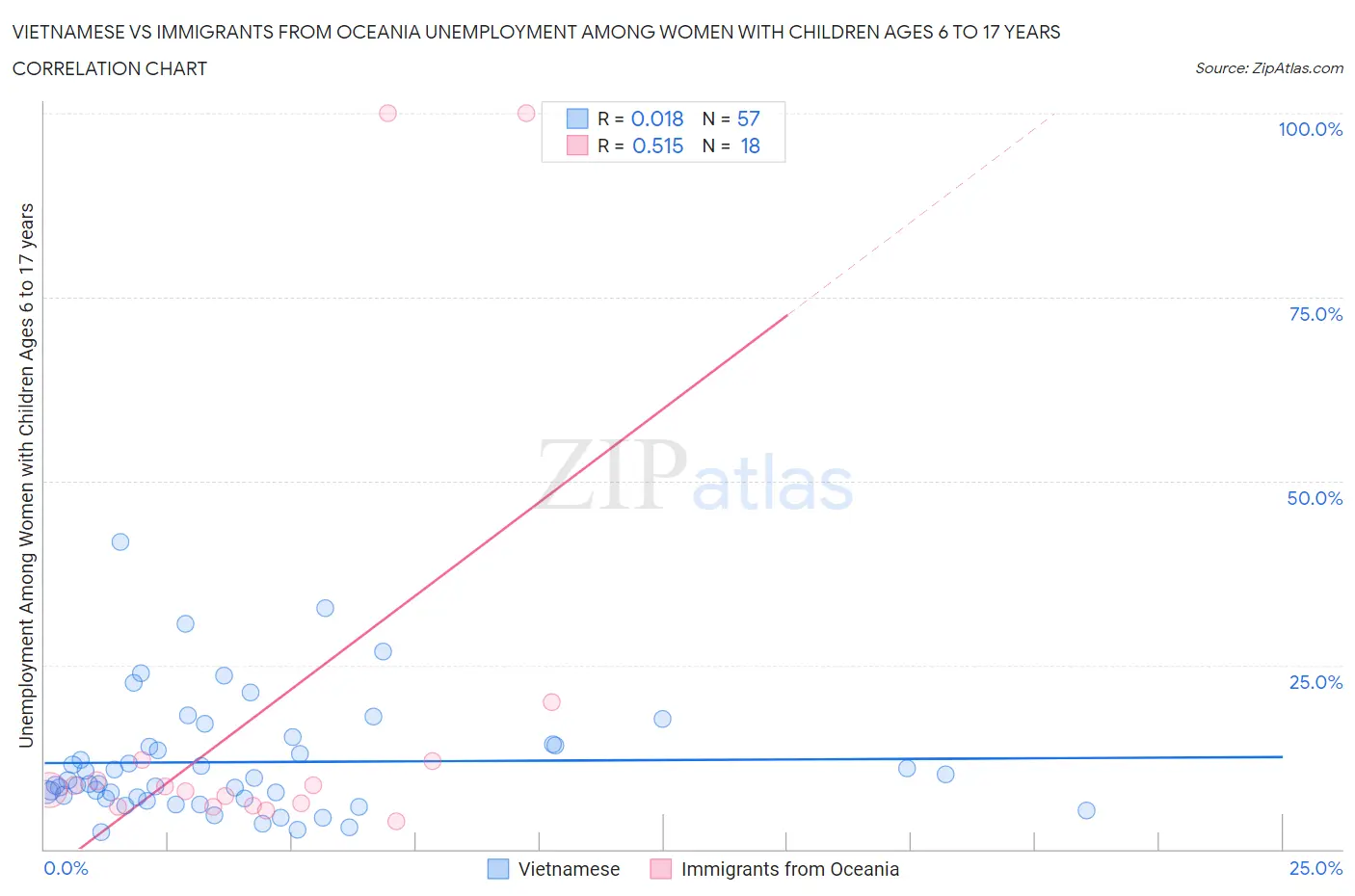 Vietnamese vs Immigrants from Oceania Unemployment Among Women with Children Ages 6 to 17 years