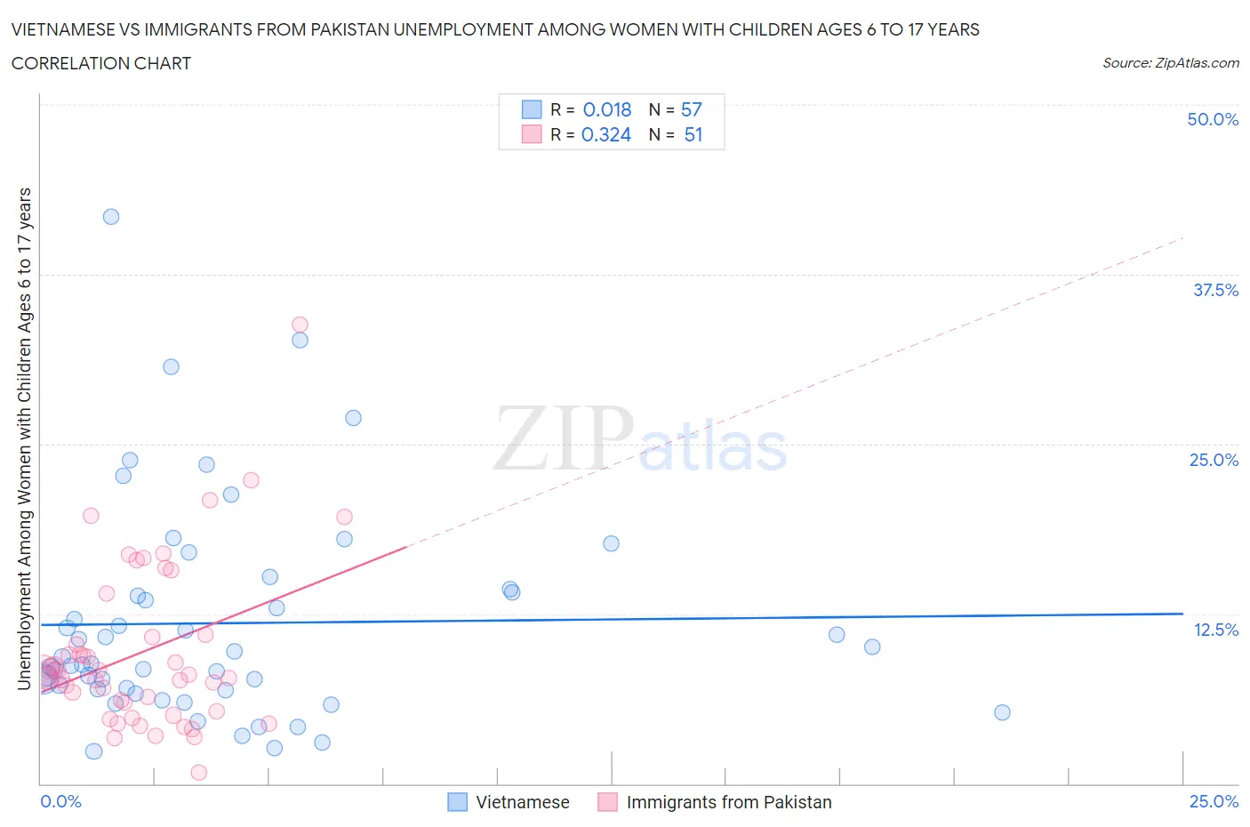 Vietnamese vs Immigrants from Pakistan Unemployment Among Women with Children Ages 6 to 17 years