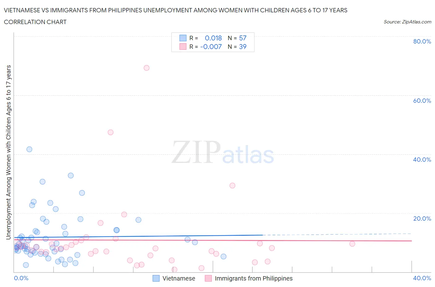 Vietnamese vs Immigrants from Philippines Unemployment Among Women with Children Ages 6 to 17 years