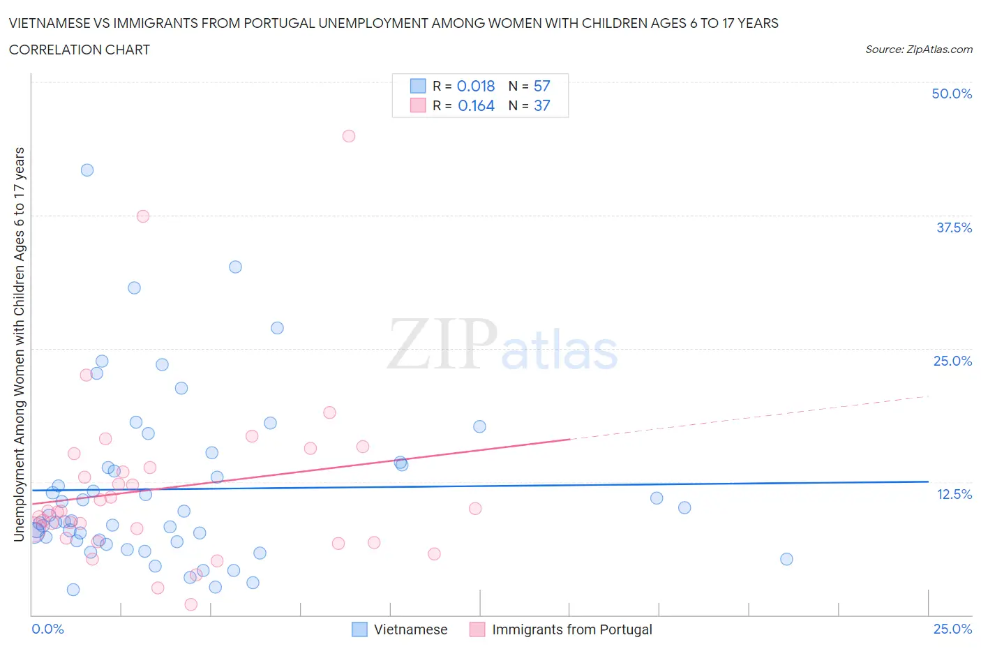 Vietnamese vs Immigrants from Portugal Unemployment Among Women with Children Ages 6 to 17 years