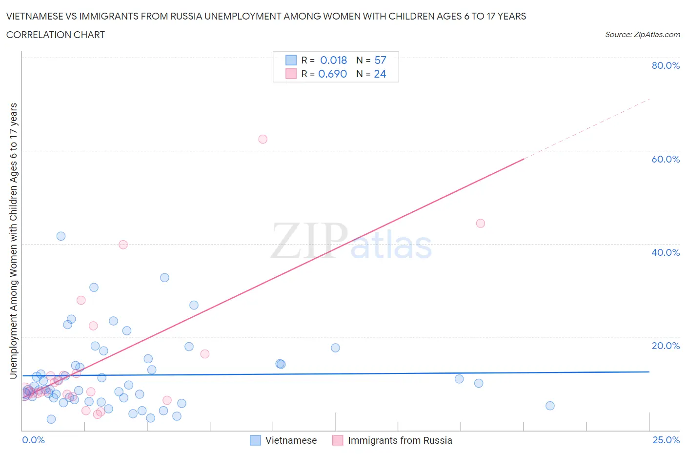 Vietnamese vs Immigrants from Russia Unemployment Among Women with Children Ages 6 to 17 years