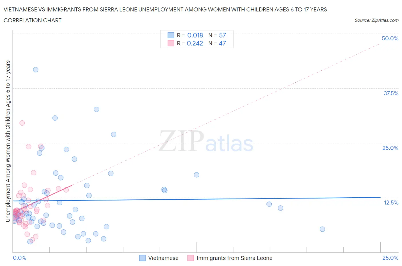 Vietnamese vs Immigrants from Sierra Leone Unemployment Among Women with Children Ages 6 to 17 years
