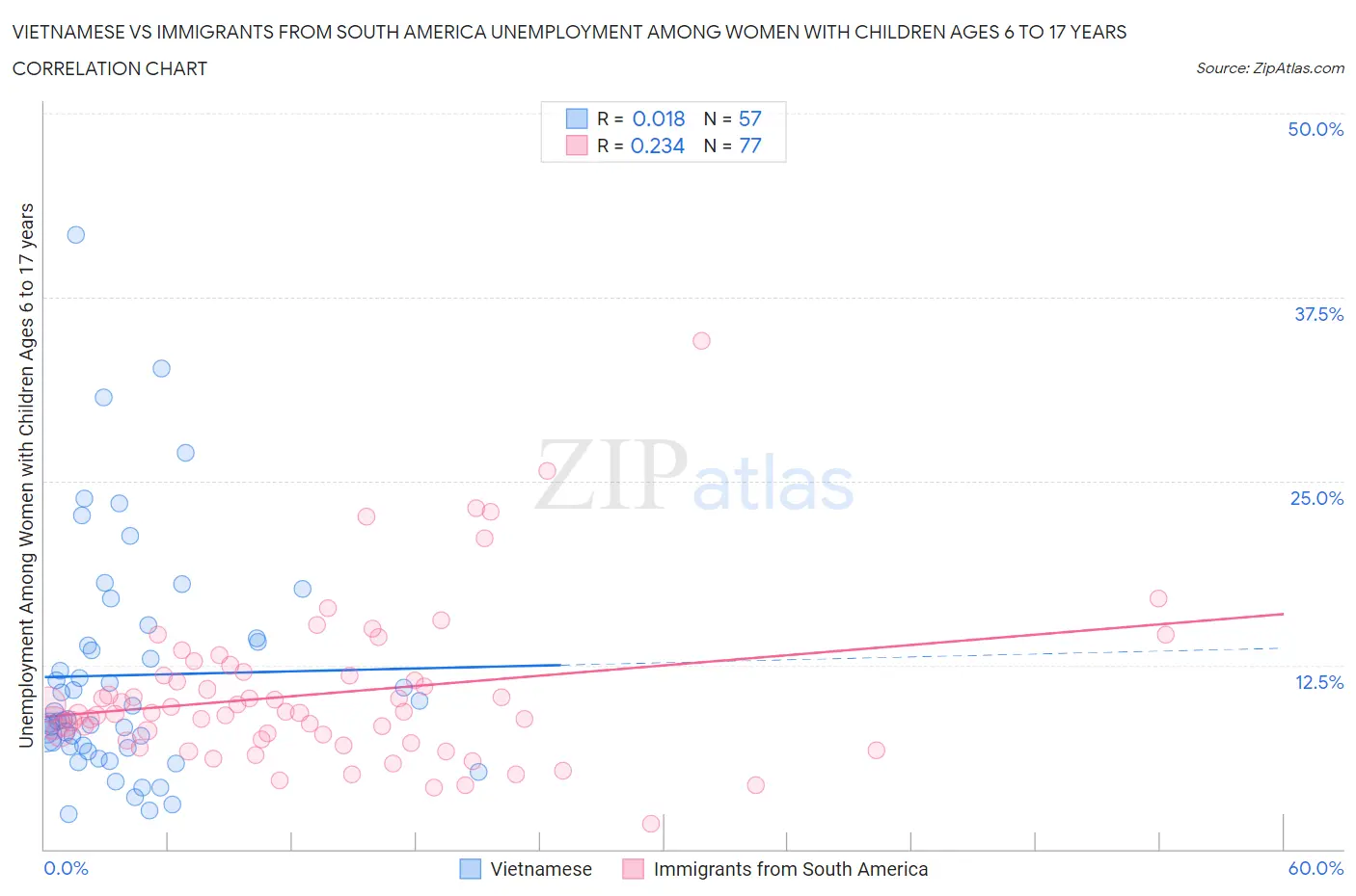 Vietnamese vs Immigrants from South America Unemployment Among Women with Children Ages 6 to 17 years