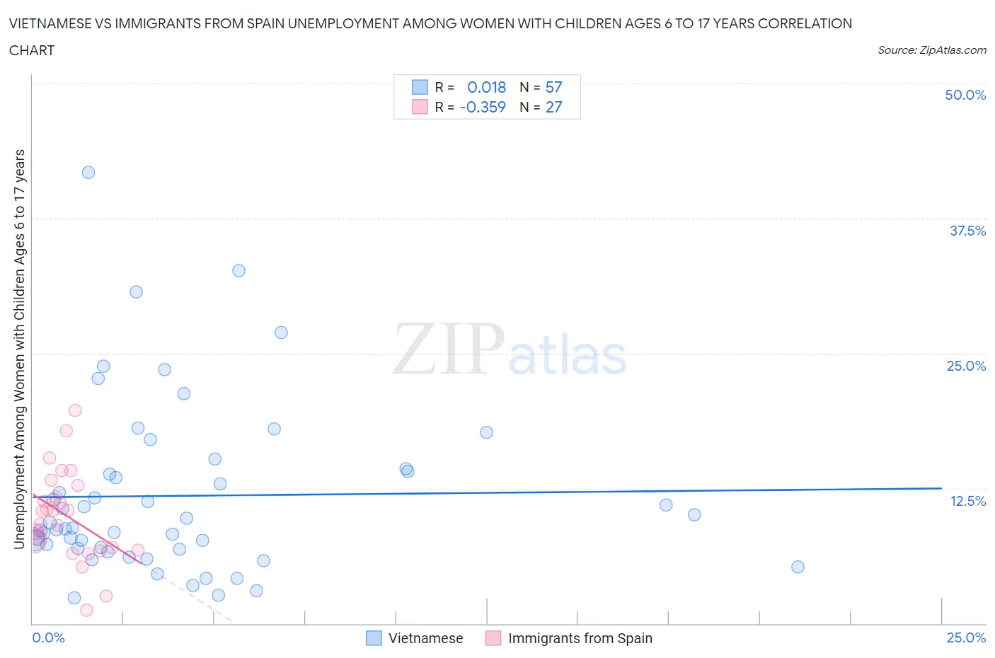 Vietnamese vs Immigrants from Spain Unemployment Among Women with Children Ages 6 to 17 years