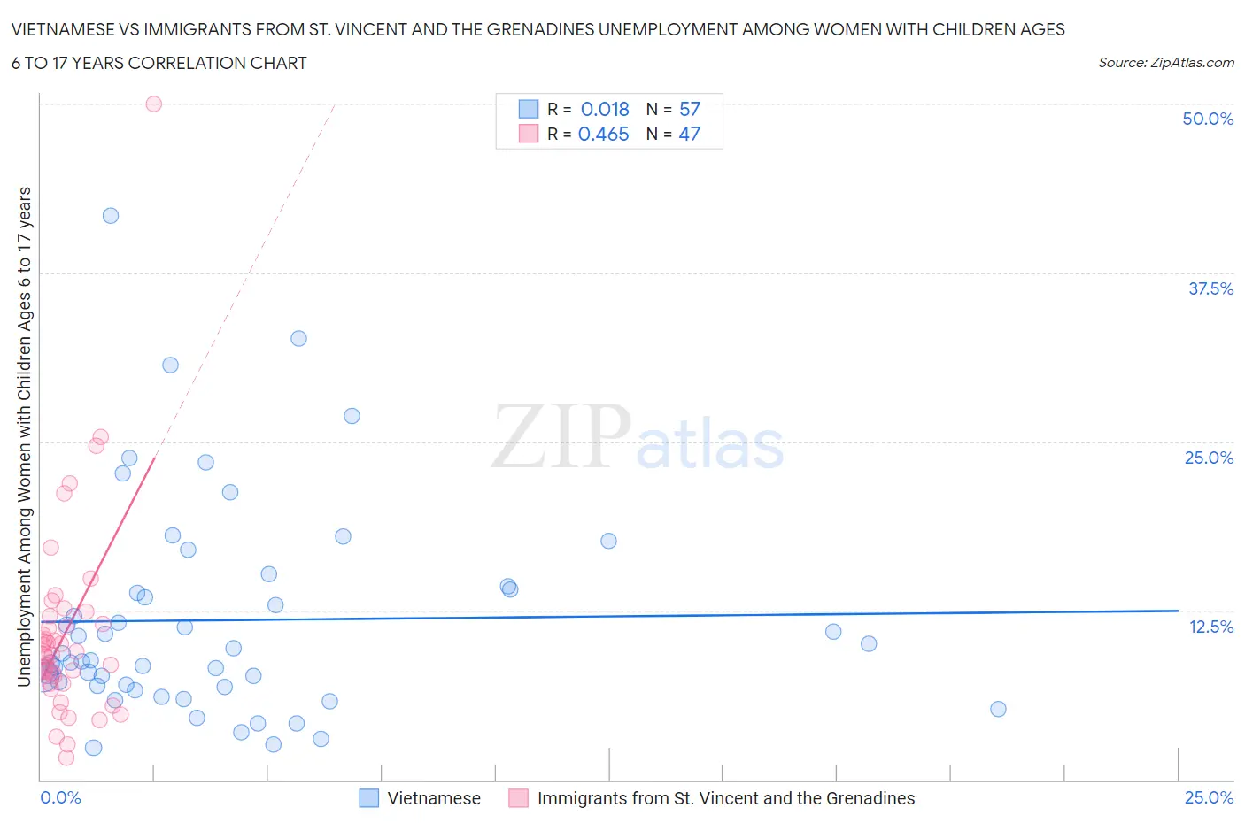 Vietnamese vs Immigrants from St. Vincent and the Grenadines Unemployment Among Women with Children Ages 6 to 17 years