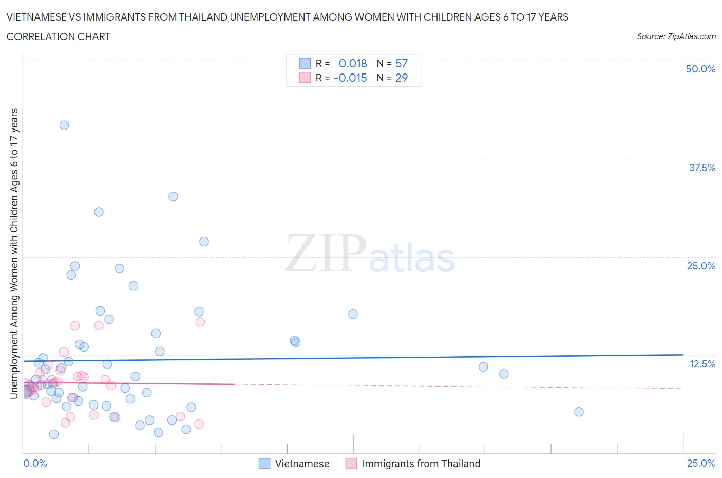 Vietnamese vs Immigrants from Thailand Unemployment Among Women with Children Ages 6 to 17 years