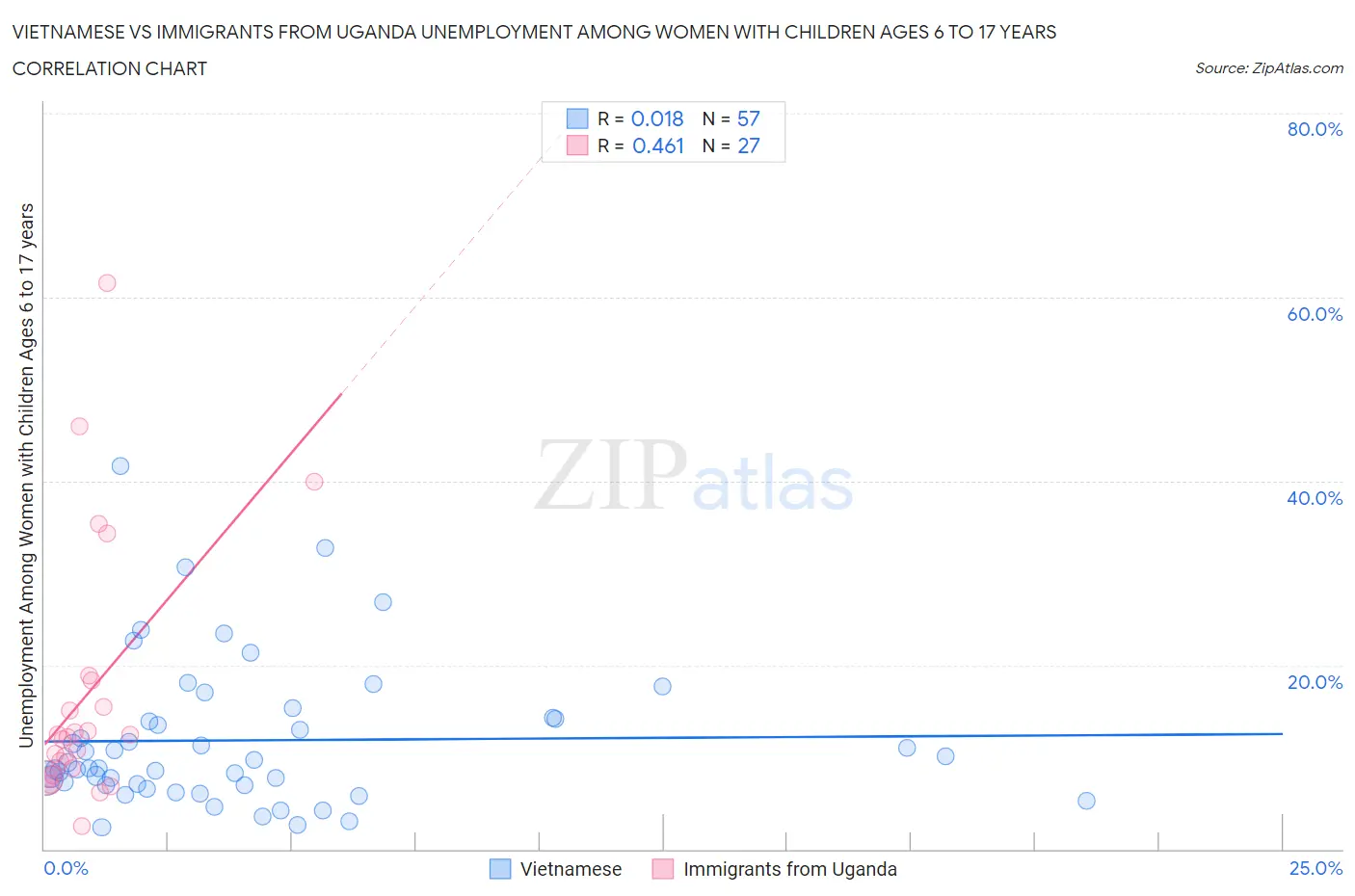 Vietnamese vs Immigrants from Uganda Unemployment Among Women with Children Ages 6 to 17 years
