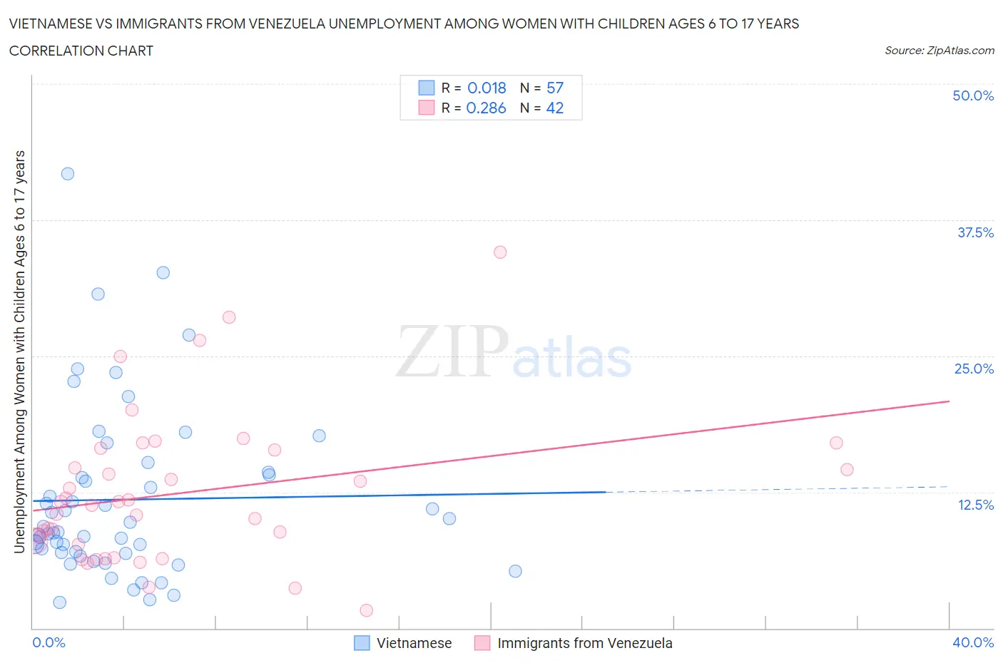 Vietnamese vs Immigrants from Venezuela Unemployment Among Women with Children Ages 6 to 17 years