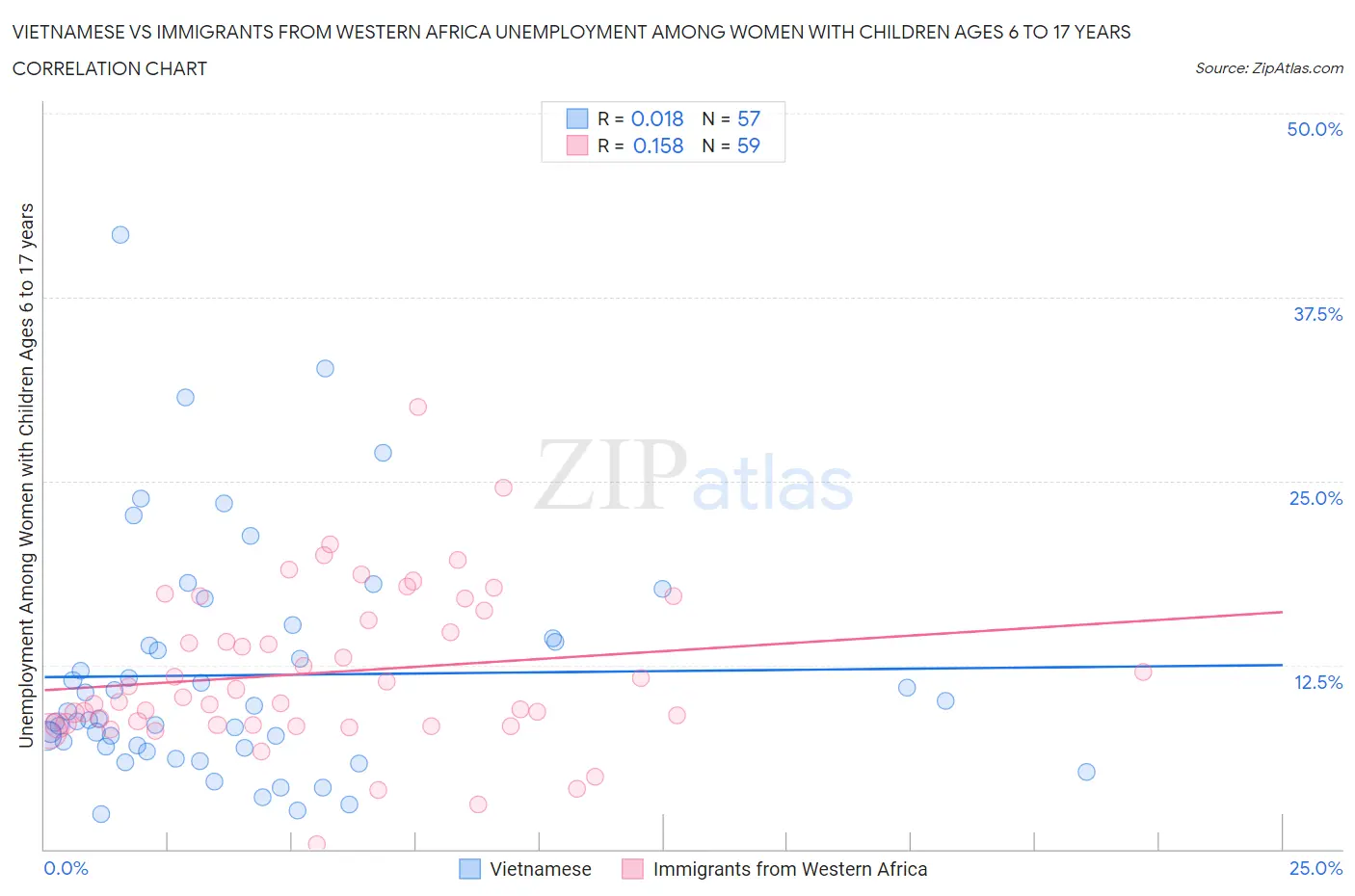 Vietnamese vs Immigrants from Western Africa Unemployment Among Women with Children Ages 6 to 17 years