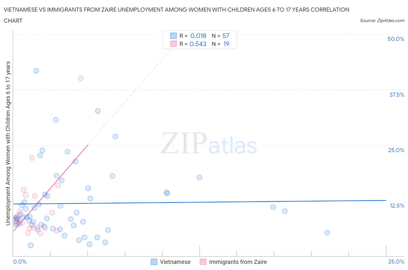Vietnamese vs Immigrants from Zaire Unemployment Among Women with Children Ages 6 to 17 years
