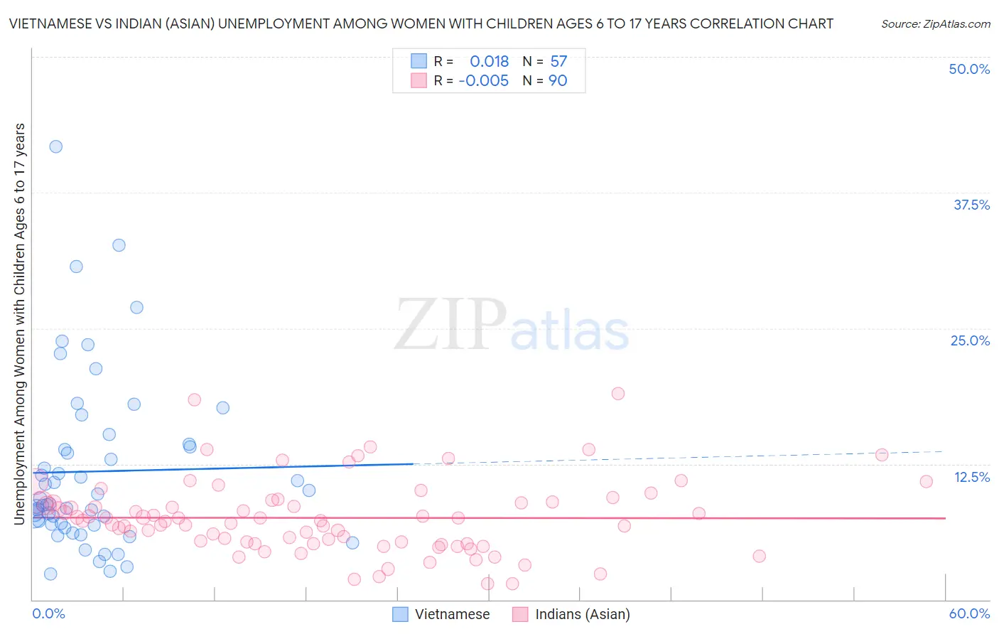 Vietnamese vs Indian (Asian) Unemployment Among Women with Children Ages 6 to 17 years