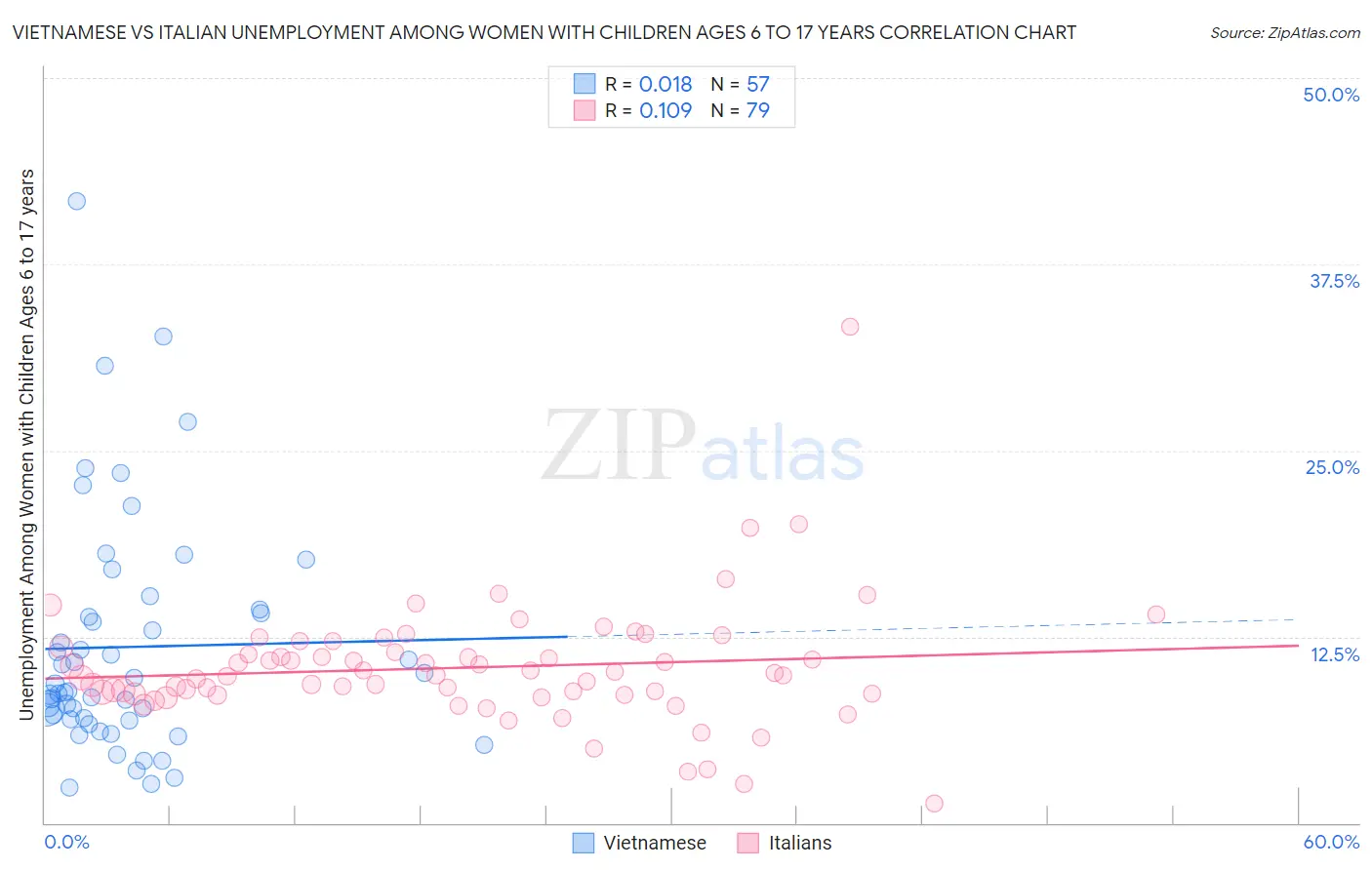 Vietnamese vs Italian Unemployment Among Women with Children Ages 6 to 17 years