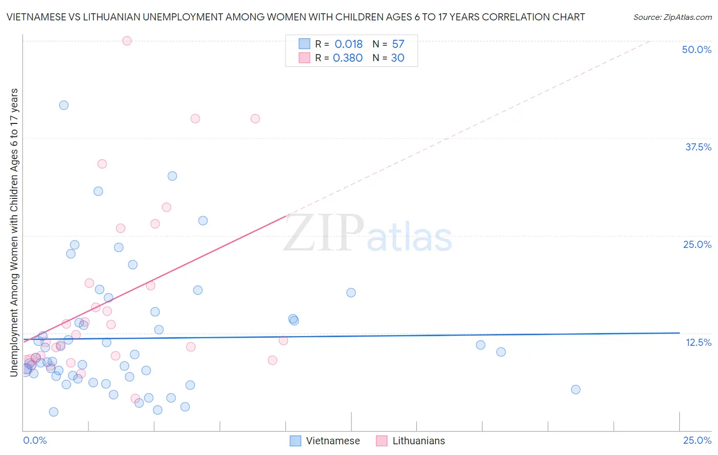 Vietnamese vs Lithuanian Unemployment Among Women with Children Ages 6 to 17 years