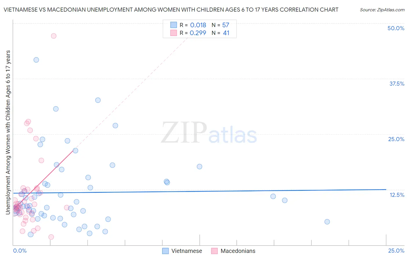 Vietnamese vs Macedonian Unemployment Among Women with Children Ages 6 to 17 years